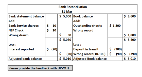 $ 3,600 Bank statement balance Add: Bank Service charges NSF Check Wrong drawn $ 10 $ 1,800 Bank Reconciliation 31-Mar $ 5,00