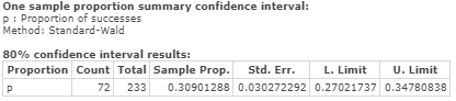 One sample proportion summary confidence interval: P: Proportion of successes Method: Standard-Wald 80% confidence interval r