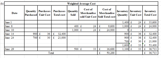 Weighted Average Cost Cost of Cost of Quantity Purchases Purchases Quantity Purchased Unit Cost Total cost Inventory Inventor