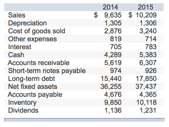 2014 2015 Sales Depreciation Cost of goods sold Other expenses Interest Cash Accounts receivable Short-term notes payable Long-term debt Net fixed assets Accounts payable Inventory Dividends $ 9,635$ 10,209 1,306 3,240 714 783 5,383 6,307 926 15,440 17,850 36,255 37,437 4,365 9,85010,118 1,231 1,305 2,876 819 705 4,289 5,619 974 4,676 1,136