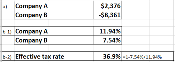 a) Company A Company B $2,376 $8,361 b-1) Company A Company B 11.94% 7.54% b-2) Effective tax rate 36.9% =1-7.54%/11.94%