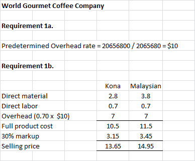 World Gourmet Coffee Company Requirement 1a. Predetermined Overhead rate = 20656800 / 2065680 = $10 Requirement 1b. Direct ma