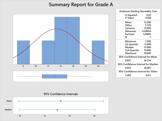 Summary Report for Grade A Anderson-Darling Normality Test 0.25 0.618 A-Squared P-Value Mean StDev Variance 13.286 3.729 13.905 Skewness -0.28654 1.04901 7 Kurtosis 7.000 1st Quartile 11.000 13.000 3rd Quartile 15.000 19.000 Minimum Median Maximum 95% Confidence Interval for Mean 9.837 16.734 95% Confidence Interval for Median 8 10 12 14 16 18 20 9.933 16.067 95% Confidence Interval for StDev 2.403 8.211 95% Confidence Intervals Mean Median 10 12 14 16
