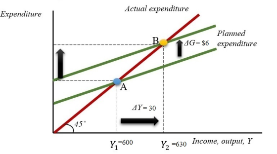 Expenditure Actual expenditure Planned ΔG_S6 expenditure 45 Y600 Y -630 Income, output, Y 2