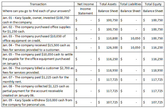 Total Assets Total Liabilities Total Equity Balance Sheet Balance Sheet Balance Sheet $ 100,750 $ - $ 100,750 $ 100,750 $ - $