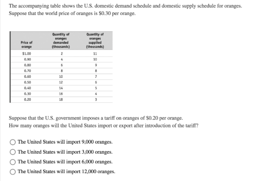 The accompanying table shows the U.S. domestic demand schedule and domestic supply schedule for oranges. Suppose that the wor