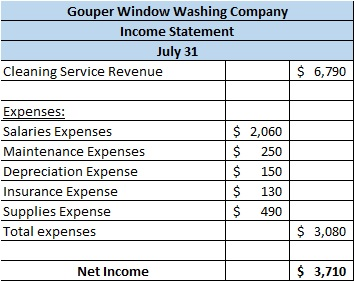 Gouper Window Washing Company Income Statement July 31 Cleaning Service Revenue $ 6,790 Expenses: Salaries Expenses Maintenan