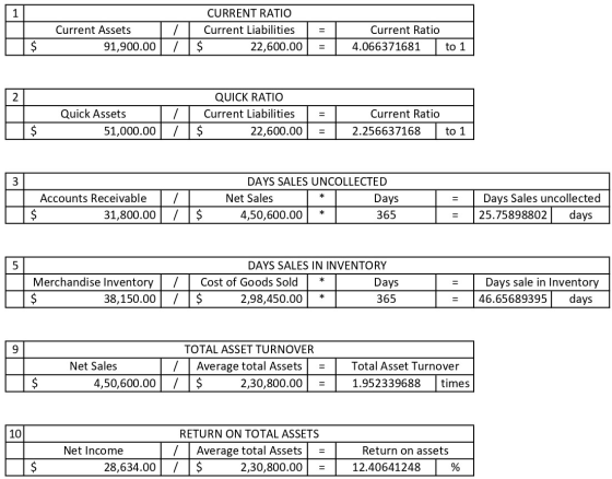 Current Assets 91,900.00 CURRENT RATIO Current Liabilities $ 22,600.00 Current Ratio 4.066371681 $ = to 1 2 QUICK RATIO Curre