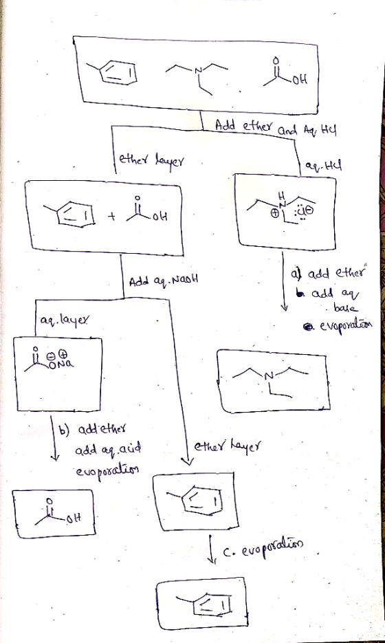 Add ether and Aq Hl. lether layer aq.HU ET + Tout Add aq. Nach al add ether I b. add av base @ evapovalo aq.layer 16) add eth
