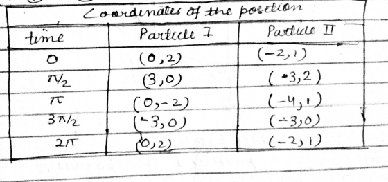 Coordinates of the posetion Partule IT Particle time TV2 ( ر2-) (2ر3) (ا را- (5ر3 ) ( ر2 - (2 ره) هر 3) (2 -,ه) رہ ر3) TC 31/