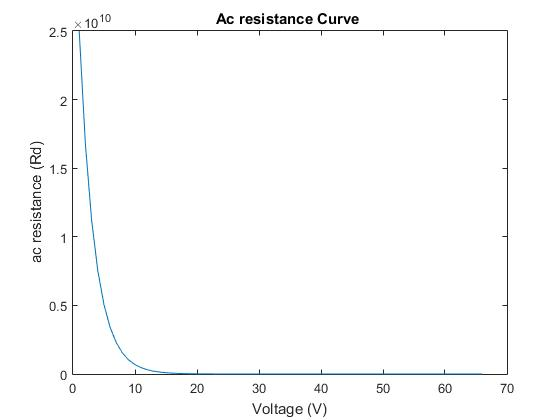x10 10 2.5 Ac resistance Curve 2 1.5 0.5 0 0 10 30 40 70 Voltage (V) 60 50 20 ac resistance (Rd)