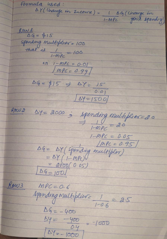 formula used: AYC Change in Income) = 1 AG (Change in I-MPC gove spending) Row & G = $15 Rowe AG spending multiplier = 100 -
