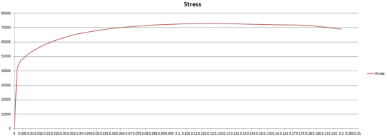 Stress Stress 0 0.0050.010.0150.020.0250.030.0350.040.0450.050.055 0.060.065 0.070.0750.080.0850.090.095 0.1 0.105 0.110.115