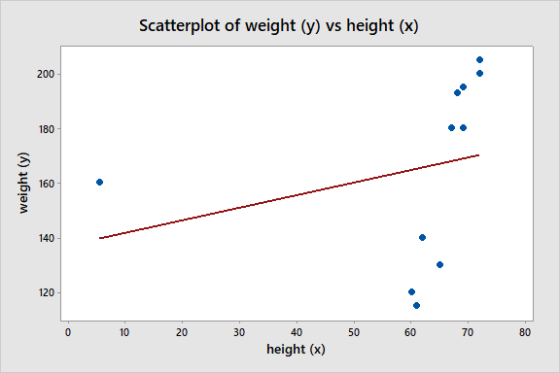 Scatterplot of weight (y) vs height (x) weight (y) 0 10 20 30 50 60 70 80 40 height (x)