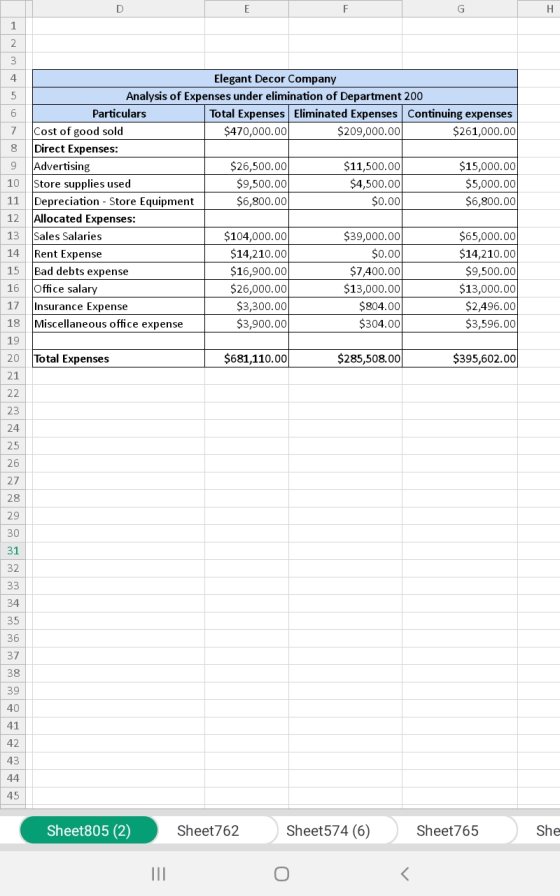 Elegant Decor Company Analysis of Expenses under elimination of Department 200 Particulars Total Expenses Eliminated Expenses