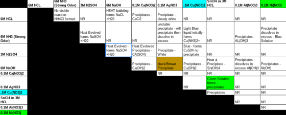 6M NH3 SnCI4 in 3M 6M HCL (Strong Odor) 3M H2S04 6M NaOH No visible reaction NH4CI formedNR 0.1M Ca(NO3)2 0.1M AgNO3.1M Cu 0.