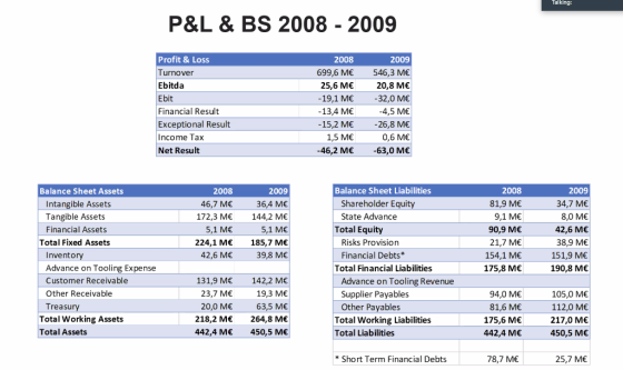 Talking: P&L & BS 2008 - 2009 Profit & Loss Turnover Ebitda Ebit Financial Result Exceptional Result Income Tax Net Result 20