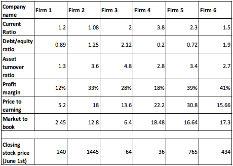 Firm 1 Firm 2 Firm 3 Firm 4 Firm 5 Firm 6 Company name Current Ratio Debt/equity ratio 1.2 1.08 3.8 2.3 1.5 N 0.89 1.25 2.12