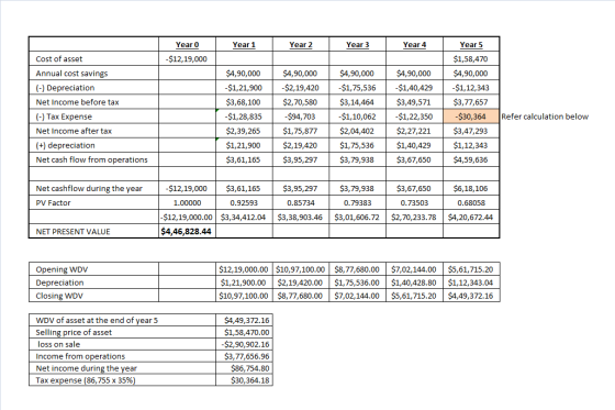 Year 1 Year 2 Year 3 Year 4 Year O l -$12,19,000 $4,90,000 $4,90,000 $4,90,000 -$1,21,900 $1,75,536 $3,14,464 Cost of asset A