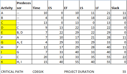 Predeces Slack Time ES EF Activit 21 10 4 13 10 4 13 18 18 0 0 13 13 13 B, D 21 28 10 17 4 A, E 28 12 17 35 13 PROJECT DURATI