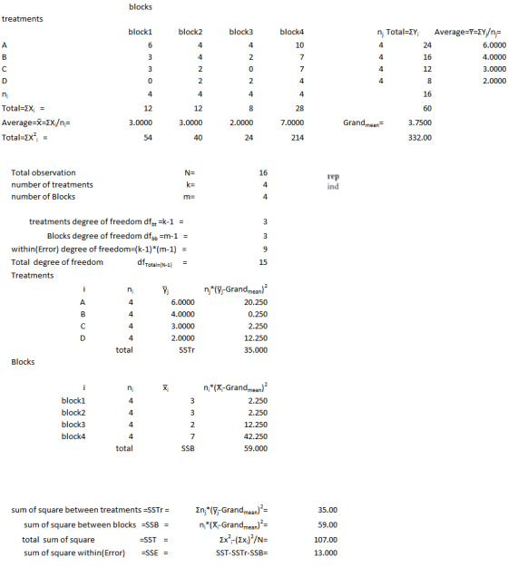 blocks treatments block1 block2 block3 block4 ni TotalsEY. Average-TsEY/ 10 6.0000 4.0000 3.0000 2.0000 2 16 2 12 2 2 16 Tota