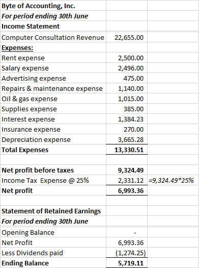 22,655.00 Byte of Accounting, Inc. For period ending 30th June Income Statement Computer Consultation Revenue Expenses: Rent