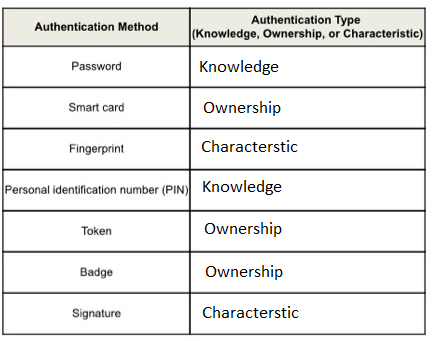 Authentication Method Authentication Type (Knowledge, Ownership, or Characteristic) Password Knowledge Smart card Ownership F