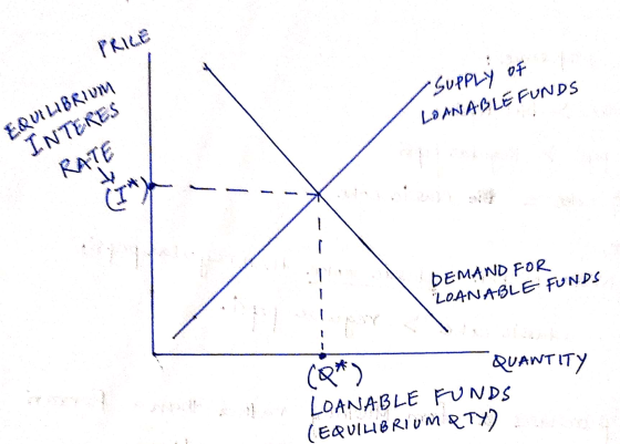 PRICE SUPPLY OF LOANABLE FUNDS EQUILIBRIUM INTERES RATE DEMAND FOR LOANABLE FUNDS QUANTITY (*) LOANABLE FONDS (EQUILBRIUMPTY