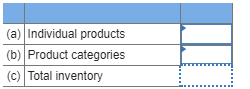 (a) Individual products (b) Product categories (c) Total inventory