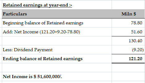 Miln $ Retained earnings at year-end :- Particulars Beginning balance of Retained earnings Add: Net Income (121.20+9.20-78.80