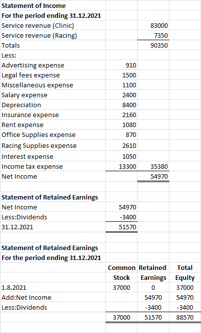 83000 7350 90350 Statement of Income For the period ending 31.12.2021 Service revenue (Clinic) Service revenue (Racing) Total