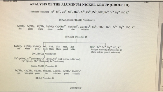 ANALYSIS OF THE ALUMINUM-NICKEL GROUP (GROUP III) Solutions containing Fo?, Fe, Co, Nid, Mn?, Art, Cr. Zn?N, Ba?. Ca, Mg,
