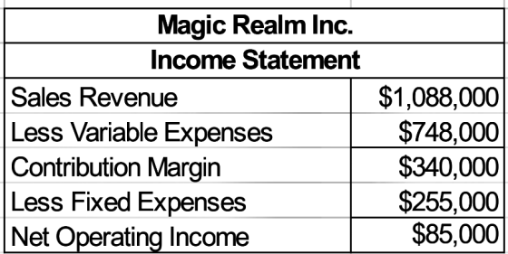 Magic Realm Inc. Income Statement Sales Revenue Less Variable Expenses Contribution Margin Less Fixed Expenses Net Operating