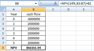 B8 fx =NPV(14%,B3:B7) +B2 А B C D E 1 Year 0 cash flow -6000000 2000000 N 3 1 4 2 2000000 2000000 3 5 6 4 2000000 7 5 2000000