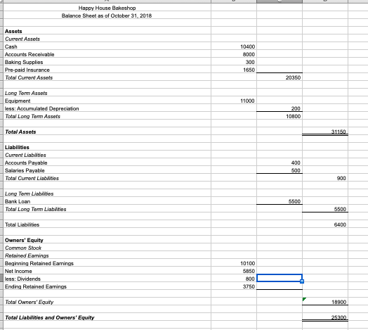 Happy House Bakeshop Balance Sheet as of October 31, 2018 Assets Current Assets Cash Accounts Receivable Baking Supplies Pre-