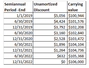 Semiannual Unamortized Carrying Period-End Discount value 1/1/2019 $5,056 $100,944 6/30/2019 $4,424 $101,576 12/31/2019 $3,79