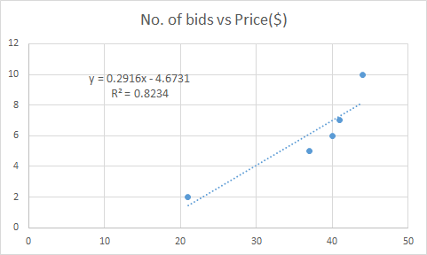 No. of bids vs Price($) 12 10 y = 0.2916X - 4.6731 R? = 0.8234 8 6 4 N 0 0 10 20 30 40 50