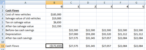 A 1 2 Cash Flows 3 Cost of new vehicles 4 Salvage value of old vehicles 5 Tax on salvage value 6 After-tax salvage value 7 Be