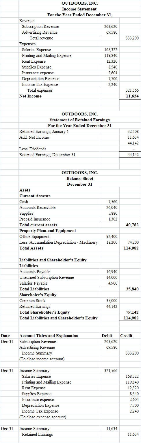 333,200 OUTDOORS, INC. Income Statement For the Year Ended December 31, Revenue Subscription Revenue 263,620 Advertising Reve