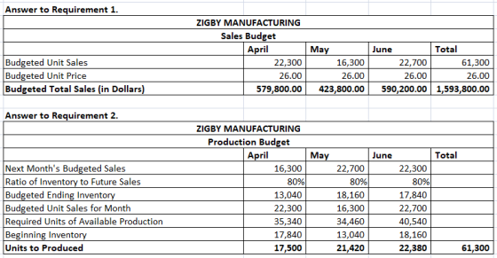 Answer to Requirement 1. ZIGBY MANUFACTURING Sales Budget April 22,300 26.00 579,800.00 Budgeted Unit Sales Budgeted Unit Pri