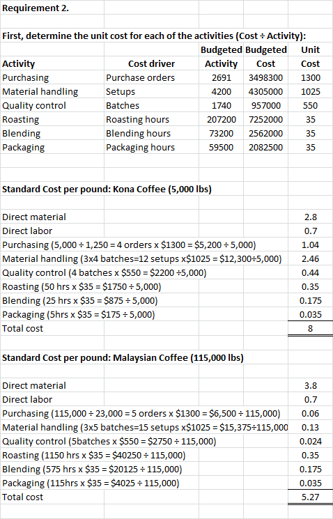 Requirement 2. First, determine the unit cost for each of the activities (Cost + Activity): Budgeted Budgeted Unit Activity C