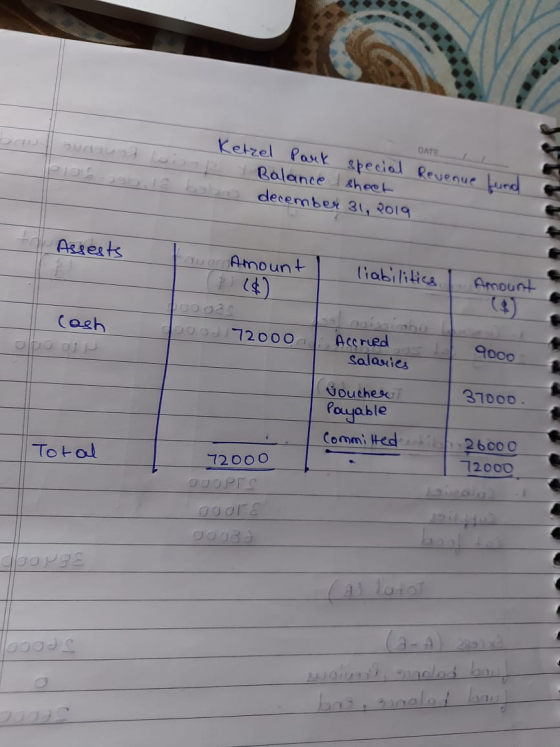 Ketzel Park special Revenue fund Durat Balance sheet Piossabile ban december 31, 2019 DATE Assests cauan Amount liabilitics,