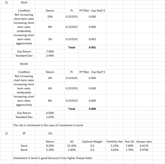 Stock Condition Not increasing short term rates Increasing short term rates moderately Increasing short term rates aggressively Return Pr Pr (Ret Exp Ret)A2 10% 0.333333 0.000 8% 0.333333 0.000 3% 0.333333 0.001 Total 0.001 Exp Return Standard Dev 2.94% Bonds Condition Not increasing short term rates Increasing short term rates moderately Increasing short term rates aggressively Return Pr Pr (Ret - Exp Ret)A2 4% 0.333333 0.000 6% 0.333333 0.000 8% 0.333333 0.000 Total 0.000 Exp Return Standard Dev 6.00% 1.63% The risk is minimized in the case of investment in bond Rf 2% SD 15.20% 3.40% Optimal Weight 0.5 0.5 Portfolio Ret Port SD Sharpe ratio Stock Bond Return 8.50% 5.30% 5.25% 3.65% 7.60% 0.4276 1.70% 0.9706 Investment in bond is good because it has higher Sharpe Ratio