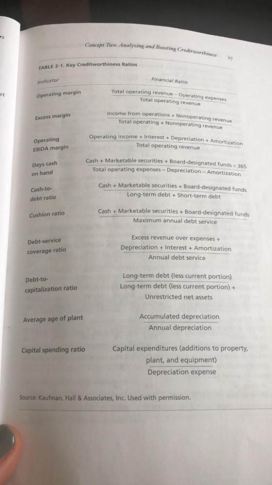 rs Concept Two: Analyzing and Boosting Creditwortbiness TABLE 2-1. Key Creditworthiness Ratios Financial Ratio Indicator Total operating revenue- Ope Tt Operating margin rating expenses Total operating revenue ome from operations + Nonoperating revenue Excess margin Total operating + Nonoperating revenue Operating EBIDA margin Operating income + Interest + Depreciation + Amortization Total operating revenue Cash + Marketable securities + Board-designated funds x 365 Days cash on hand Total operating expenses - Depreciation Amo rti zation Cash +Marketable securities + Board-designated funds Long-term debt + Short-term debt Cash-to- debt ratio Cash + Marketable securities + Board-designated funds Maximum annual debt service Cushion ratio Excess revenue over expenses + Depreciation + Interest+ Amortization Annual debt service Debt-service coverage ratio Long-term debt (less current portion) Long-term debt (less current portion) + Unrestricted net assets Debt-to- capitalization ratio Accumulated depreciation Annual depreciation Average age of plant Capital expenditures (additions to property, plant, and equipment) Depreciation expense Capital spending ratio Source: Kaufman, Hall& Associates, Inc. Used with permission.