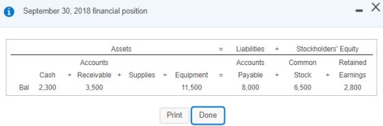 September 30, 2018 financial position - X - Assets Liabilities Accounts Payable 8,000 Accounts + Receivable + Supplies 3,500