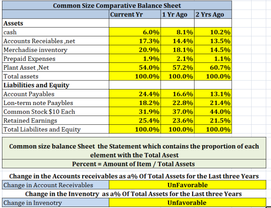 2 Yrs Ago Common Size Comparative Balance Sheet Current Yr1 Yr Ago Assets cash 6.0% 8.1% Accounts Receiables ,net 17.3% 14.4%