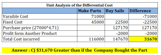 Unit Analysis of the Differential Cost Make Parts Buy Sails Difference Varaible Cost 71000 -71000 Fixed Cost 45000 22500 -225