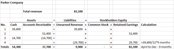 Parker Company Total revenue 82,100 Cash 39,600 + No. 1 2 3 Assets Liabilties Stockholders Equity Accounts Receivable = Unear