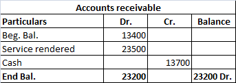 Accounts receivable Particulars Dr. Cr. Balance Beg. Bal. 13400 Service rendered 23500 Cash 13700 End Bal. 23200 23200 Dr.