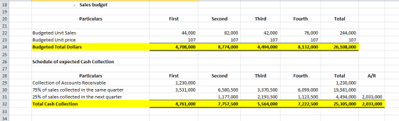 Sales budget 18 19 Particulars First Second Third Fourth Total 20 21 Budgeted Unit Sales Budgeted Unit price Budgeted Total D
